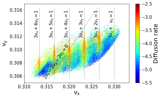 Dynamics of Crab Crossing - Frequency Map Analysis