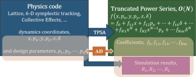 Auto-Diff in Beam Tracking
