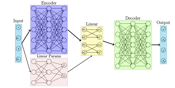 ML Model for Nonlinear Beam Dynamics